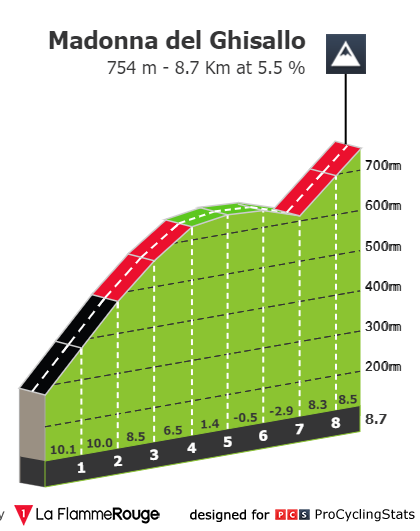 Stage profiles Il Lombardia Under 23 2023 One day race