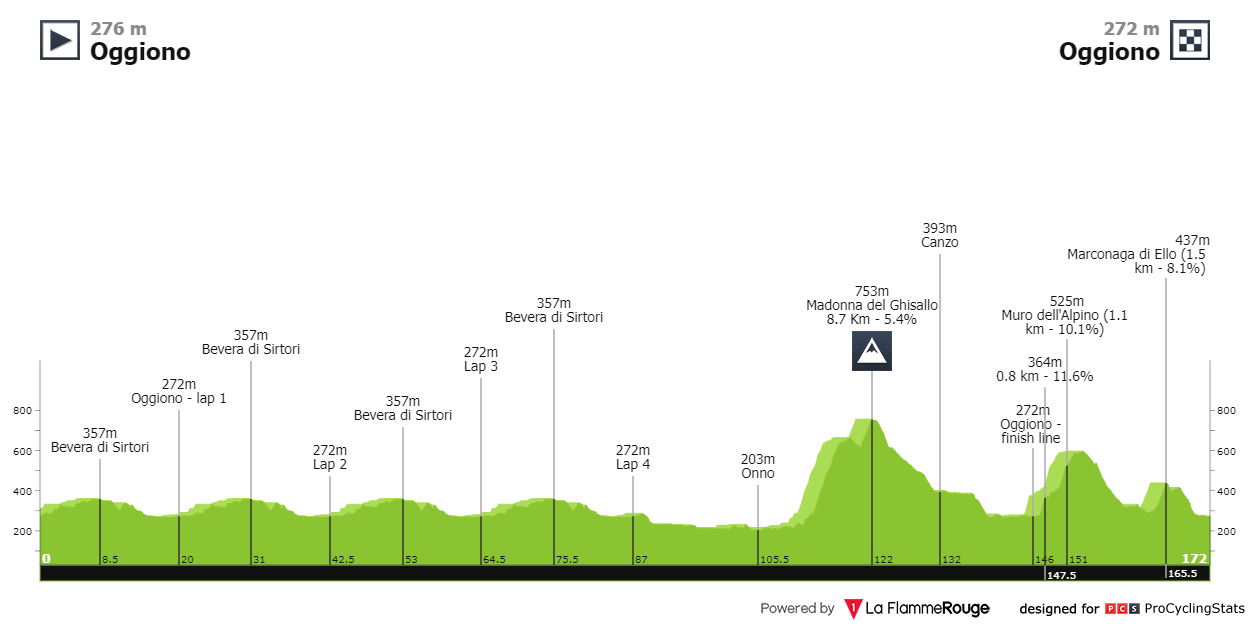 Stage profiles Il Lombardia Under 23 2023 One day race