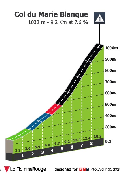 Tour de France 2005 Stage 16 Stage/race profiles
