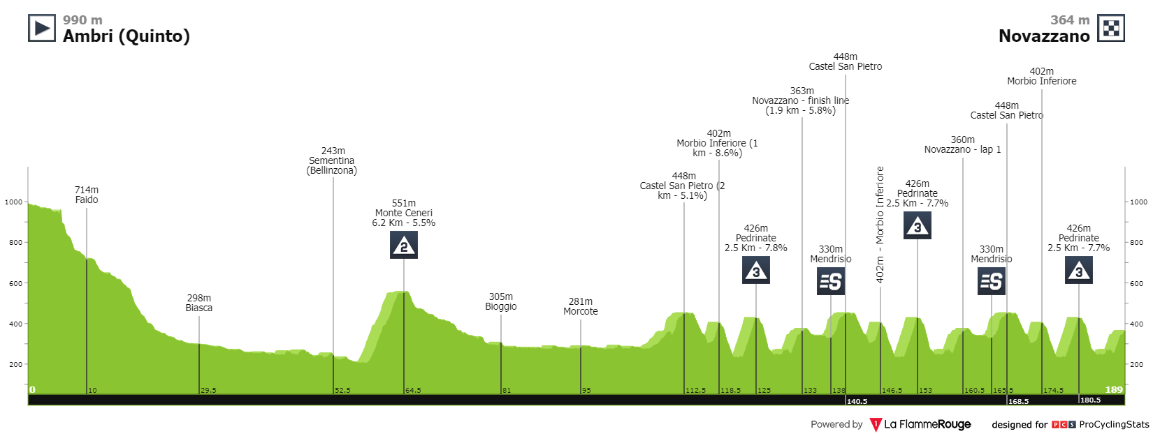E5 jeu 16/06 Ambri Novazzano 187 km départ 12h40 Tour-de-suisse-2022-stage-5-profile-6d62ec14e2