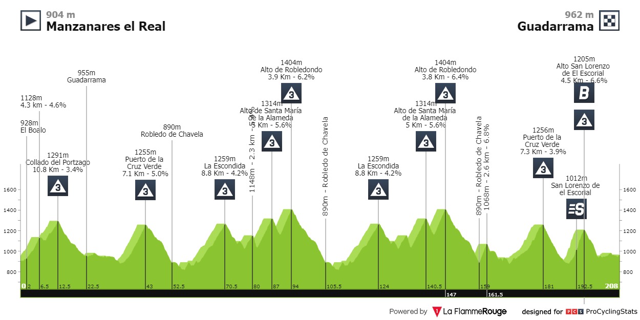 [Immagine: vuelta-a-espana-2023-stage-20-profile-cf4a397ae9.jpg]