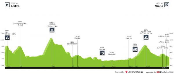 Tour du Pays-Basque 2022 Itzulia-basque-country-2022-stage-2-profile