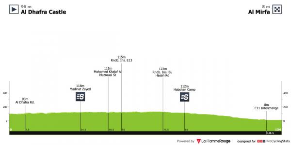 uitslag uae tour 2023