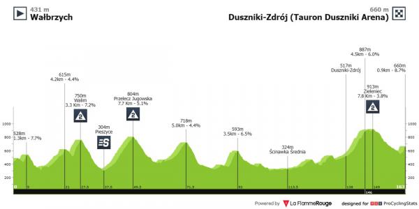 tour de pologne 5e etape 2023