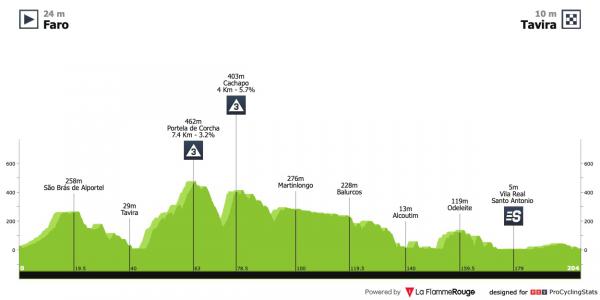 algarve cycling tour 2023