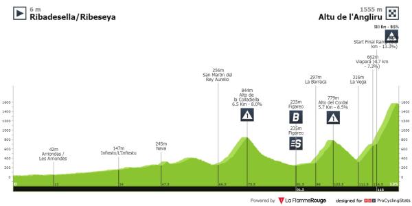 [Immagine: vuelta-a-espana-2023-stage-17-profile.jpg]