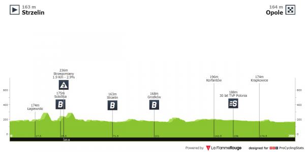 plan tour de pologne 2023