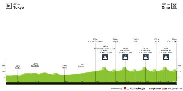 The Road Race Tokyo Tama 2025 One day race results