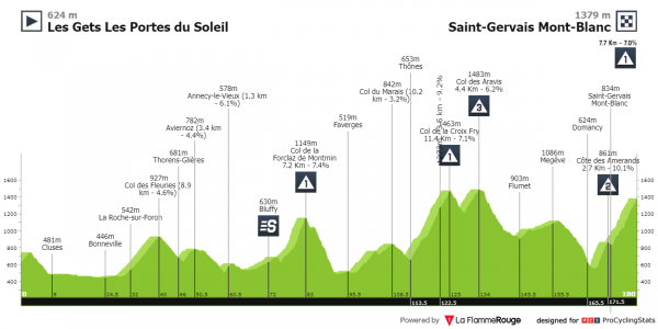 profil 15e etape tour de france 2023