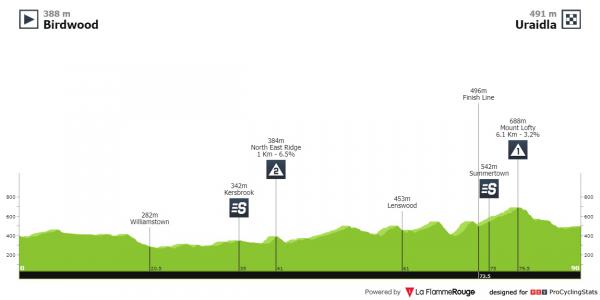 tour down under 18 january 2023