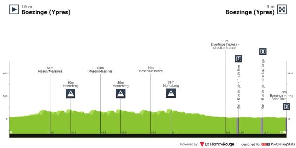 Dwars door de Westhoek 2024 One day race results