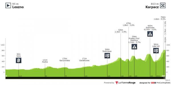 mapa tour the pologne