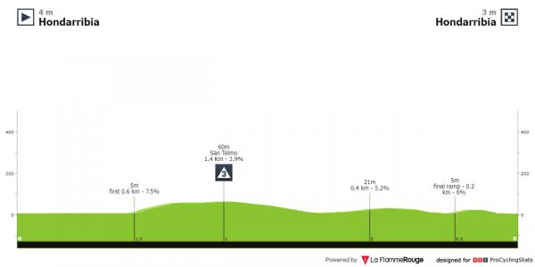 Tour du Pays-Basque 2022 Itzulia-basque-country-2022-stage-1-profile