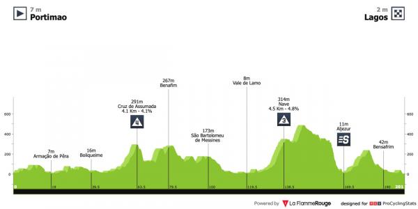 tour d'algarve 2023 parcours