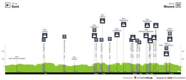 Omloop Het Nieuwsblad 2022 Omloop-het-nieuwsblad-2022-result-profile