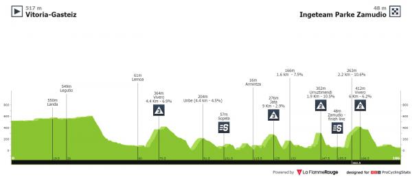 Tour du Pays-Basque 2022 Itzulia-basque-country-2022-stage-4-profile