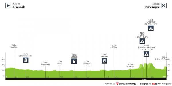 3 etap tour de pologne 2023