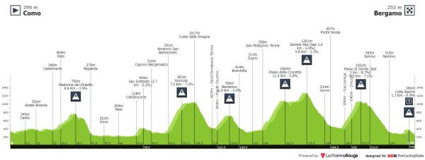 tour de lombardie profil