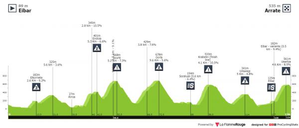 Tour du Pays-Basque 2022 Itzulia-basque-country-2022-stage-6-profile-n2