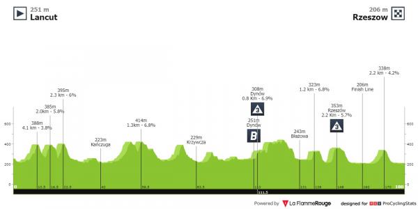 mapa tour de pologne 2022