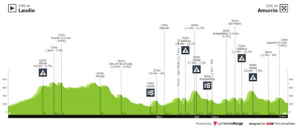 Tour du Pays-Basque 2022 Itzulia-basque-country-2022-stage-3-profile