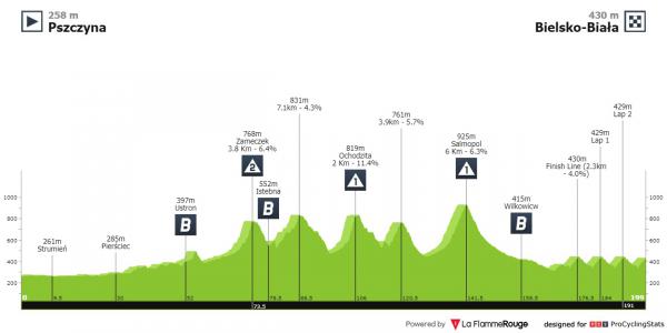 tour de pologne 2023 stage 5